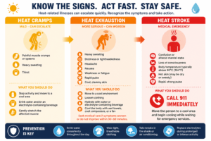 Differentiating between Heat Cramps, Heat Exhaustion and Heat Stroke.